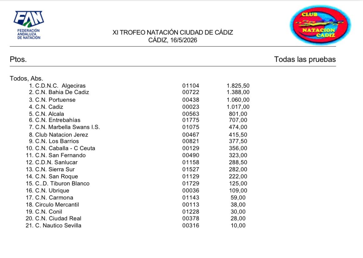 El Club Natación Bahía de Cádiz, subcampeón del XI Trofeo Natación Ciudad de Cádiz