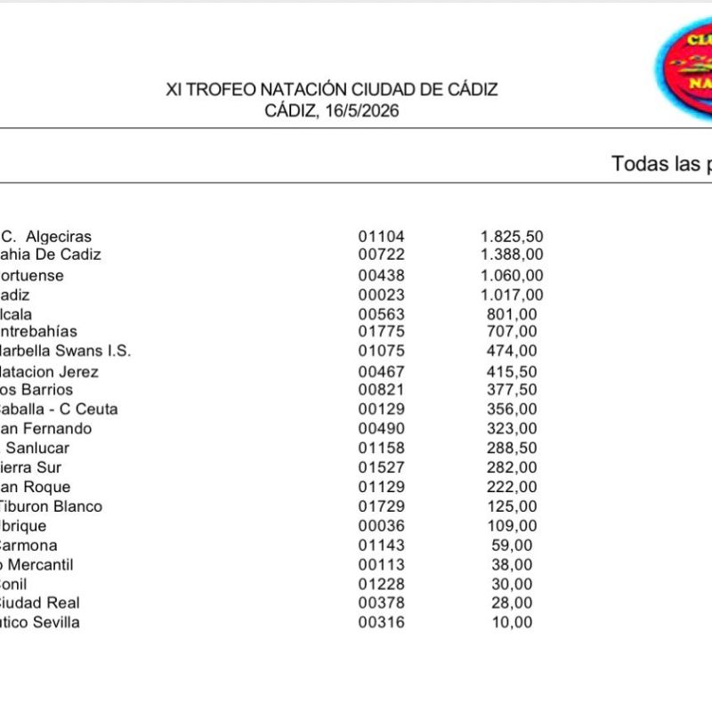 El Club Natación Bahía de Cádiz, subcampeón del XI Trofeo Natación Ciudad de&nbsp;Cádiz